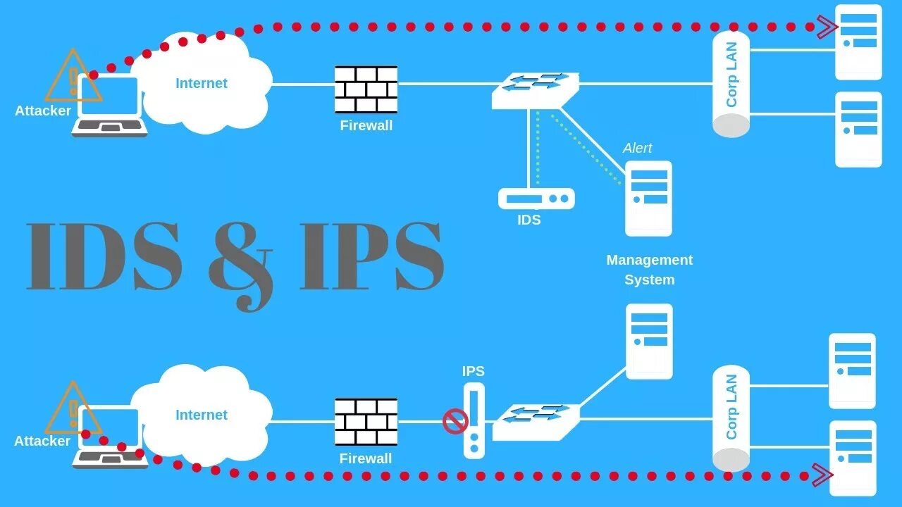 Ids ch. Системы обнаружения вторжений (IDS - Intrusion Detection Systems). Системы обнаружения и предотвращения вторжений (IDS, IPS). IDS система. IPS система.