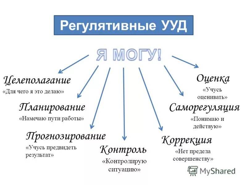 регулятивные универсальные учебные действия. регулятивные ууд примеры. регулятивные ууд определение. регулятивные учебные действия это. регулятивные учебные действия схема.
