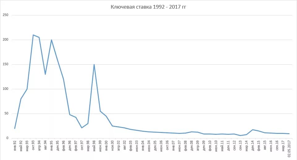 Показатели ЦБ РФ Ключевая ставка. Динамика ставки ЦБ. График ставки ЦБ РФ. Динамика ключевой ставки ЦБ РФ.