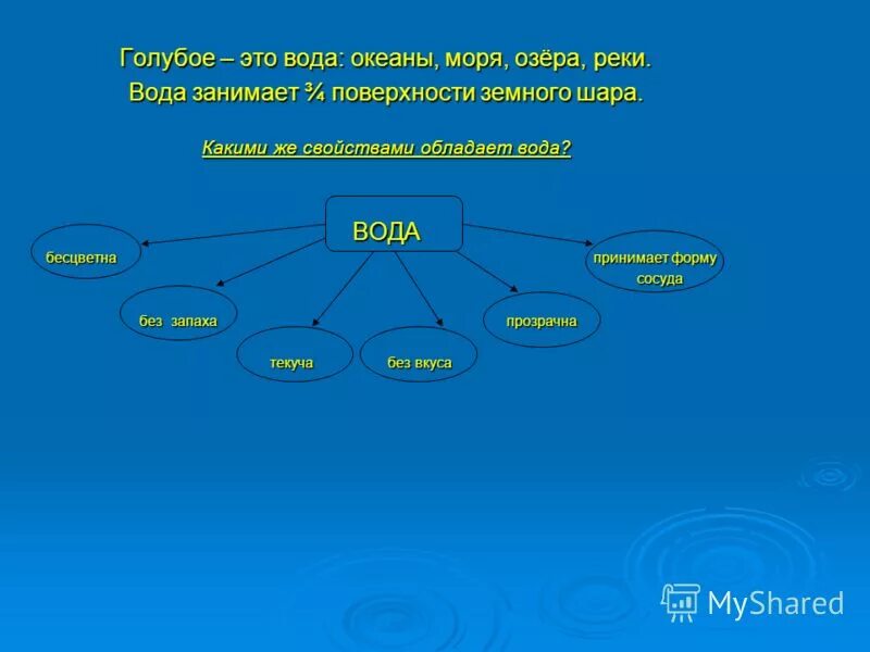 Как с помощью схемы показать необходимость охраны воды. Схема воды, значение воды. Схема показывающая необходимость охраны воды. Схема защиты воды. Значения водных богатств в жизни