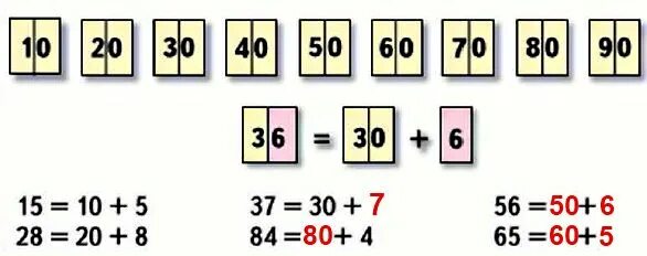 Сумма разрядных слагаемых двузначных чисел. Замена двузначного числа суммой разрядных слагаемых. Сумма разрядных слагаемых карточки.
