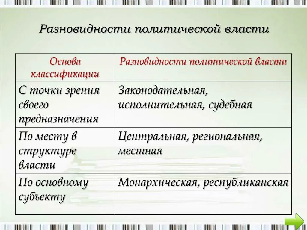 С точки зрения масштаба и политической. Классификация политической власти таблица. Классификацию видов политической власти. Политическая власть виды. Разновидности политической Вла ти.