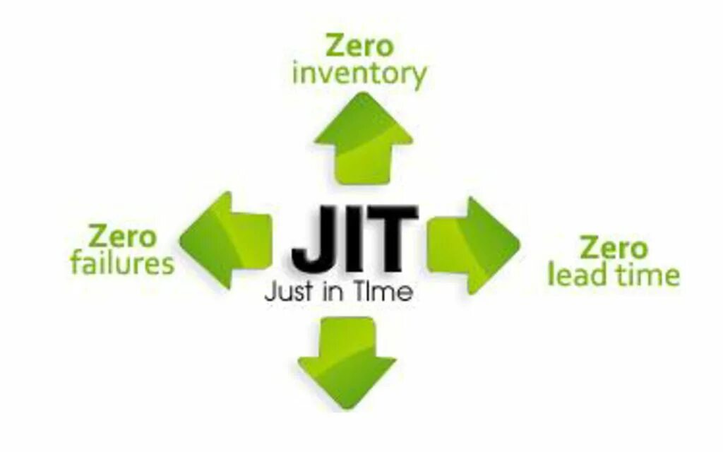 What is c a time. Концепция just in time. метод just in time. just in time схема. система jit.