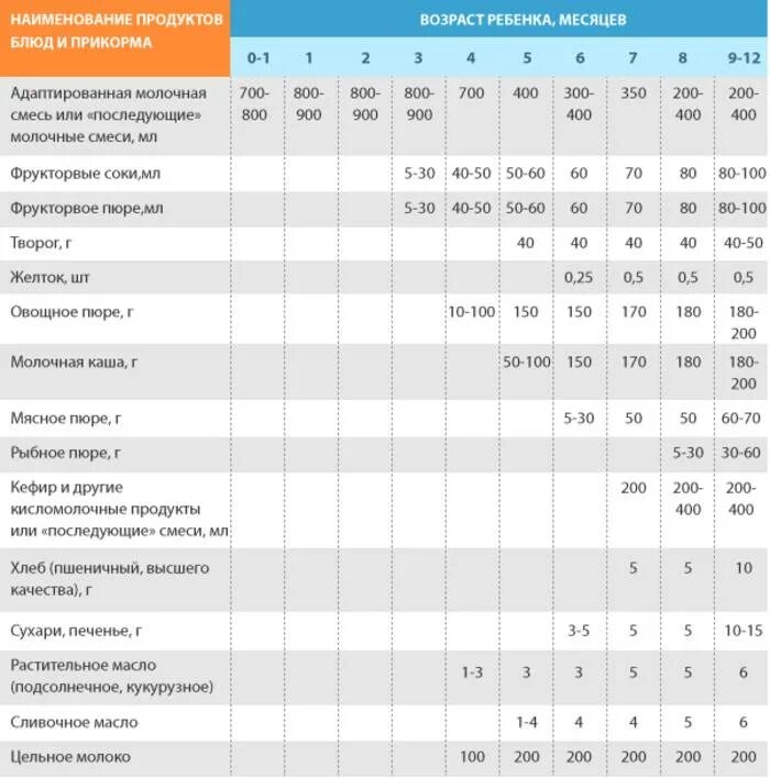 Можно ли прикорм 4 месяца. Таблица введения прикорма при искусственном вскармливании. Ввод прикорма при искусственном вскармливании с 5 месяцев. Прикорм 5 месяцев таблица. Таблица введения прикорма при грудном вскармливании с 8 месяцев.