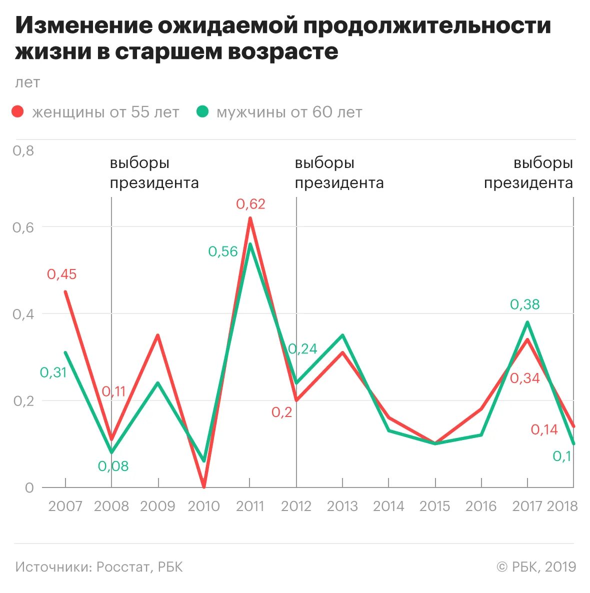 Средняя продолжительность мужчин в рф. Средняя Продолжительность жизни в России диаграмма. Ожидаемая Продолжительность жизни в России график. Ожидаемая Продолжительность жизни мужчин в России. Средняя ожидаемая Продолжительность жизни в России.