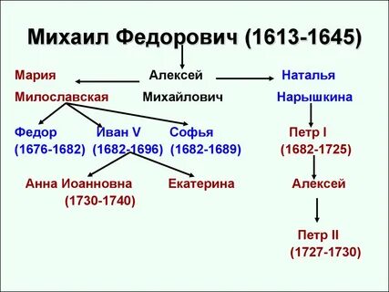 Внешняя политика первых романовых 7 класс