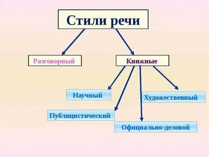 Какие стили текста 6 класс