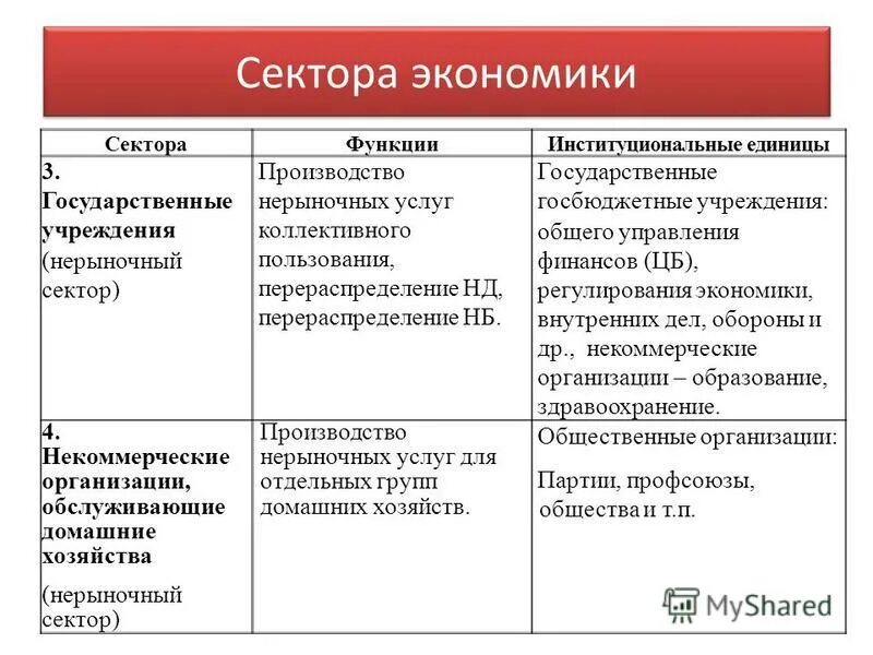 Функции сектора. Сектора экономики. основные сектора экономики. сектора экономики примеры. функции секторов экономики.