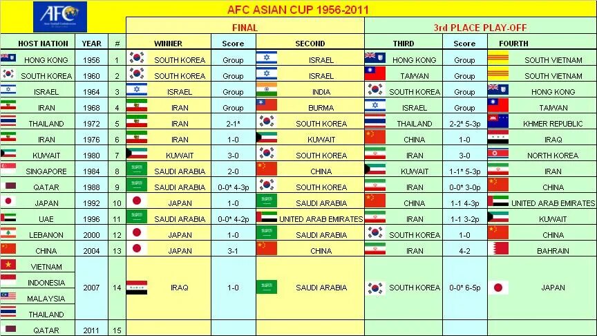 Чемпионы Азии по футболу по годам. Чемпионы Азии по футболу за всю историю. Таблица Кубка Азии по футболу. Победители Кубка Азии по футболу по годам. Таблица азия чемпионат футбол 2026
