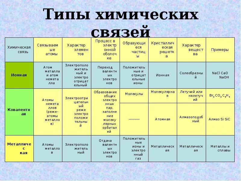 Физические свойства химических связей таблица. Как определить тип химической связи. тип химической связи в соединениях. виды химической связи таблица. как определить вид химической связи 8 класс.