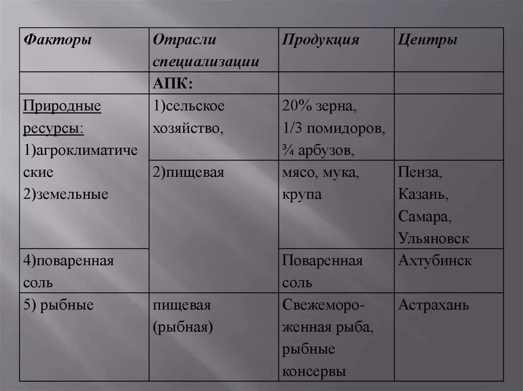 Природные ресурсы отрасли специализации центры урал. Таблица отрасль продукция центры. Отрасли хозяйства Поволжья таблица. Отрасли специализации Поволжья таблица. Промышленность Поволжья таблица.