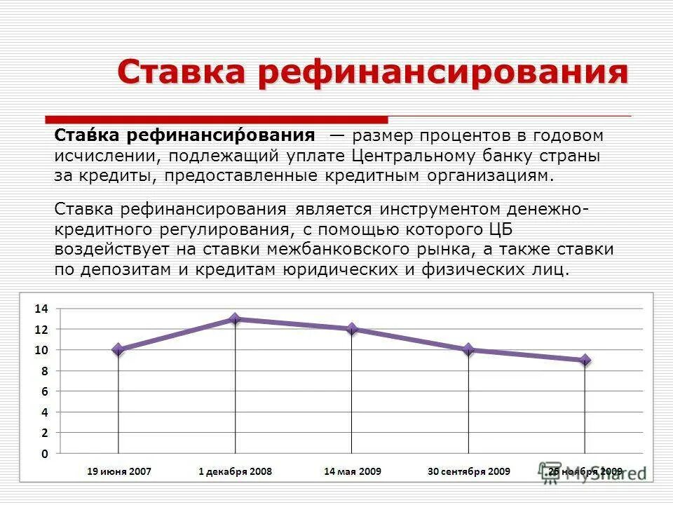 Размер ставки рефинансирования цб рф. Ставка рефинансирования. Ставка рефинансирования банка. Объем рефинансирования. Размер ставки рефинансирования.