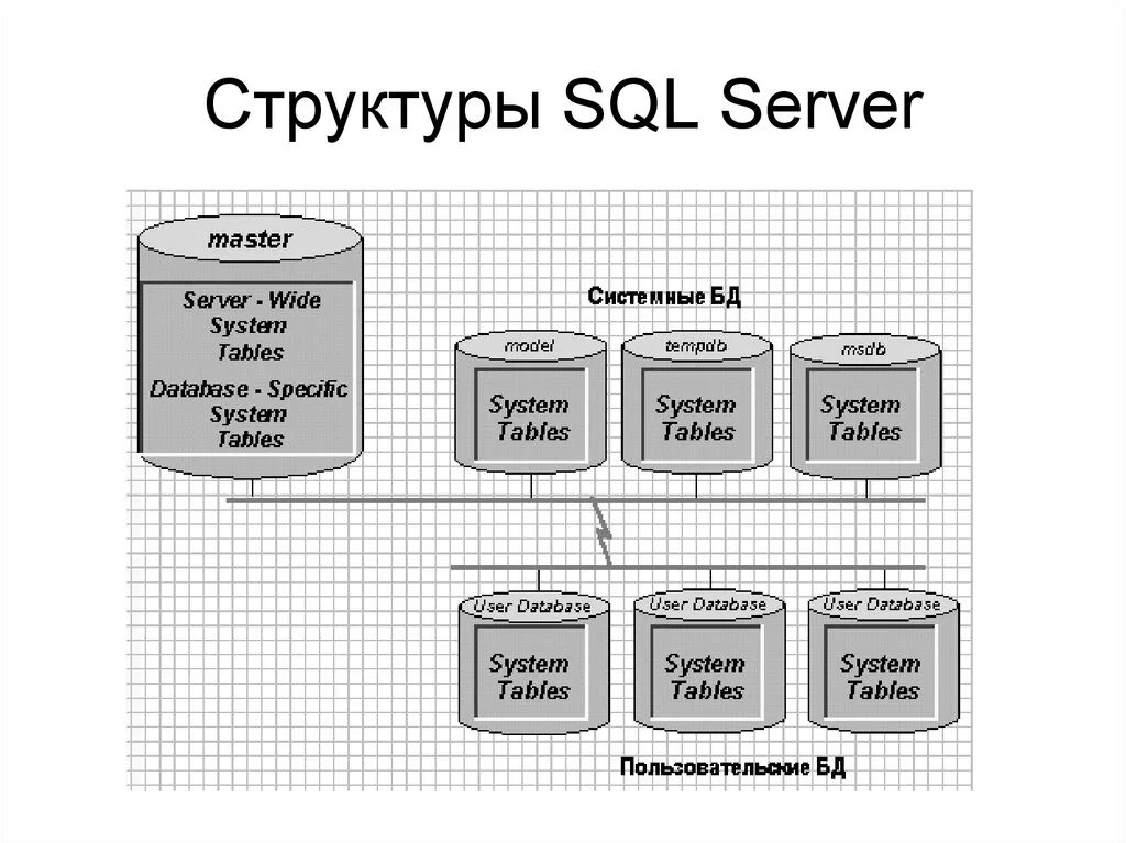 Управление sql базами. SQL-сервер для базы данных;. SQL Server база данных. SQL Server структура БД. Система управления базами данных MS SQL Server..