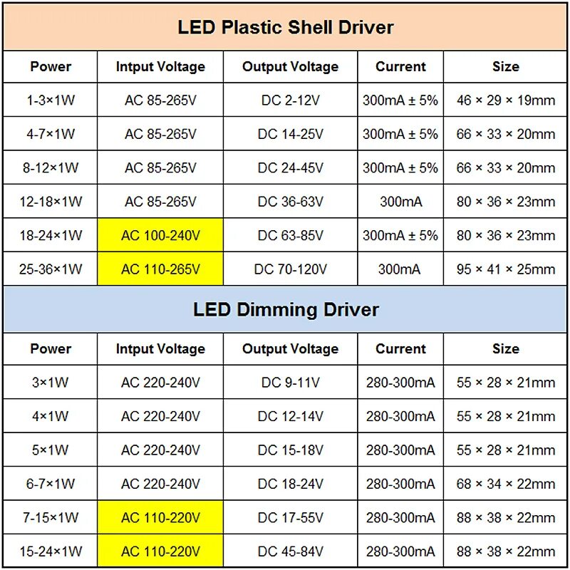 Подобрать светодиодный драйвер. Как подобрать драйвер. Как подобрать драйвер для светодиодной ленты 12v таблица. Как подобрать драйвер для светодиодной ленты таблица. Таблица подбора драйверов для светодиодов.