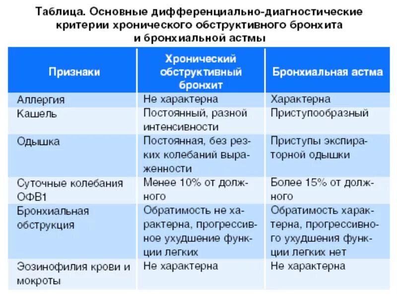 Кашель можно делать прививку. Хронический обструктивный бронхит астма диф диагностика. Дифференциальный диагноз обструктивного бронхита. Механизмы развития симптомов бронхиальной астмы. Дифференциальный диагноз острого бронхита и бронхиальной астмы.