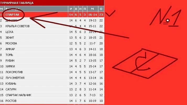Российская премьер-лига 2020/2021 турнирная. Спартак цска таблица побед. Таблица рф по футболу место спартака в. Турнирная таблица. Спартак таблица.