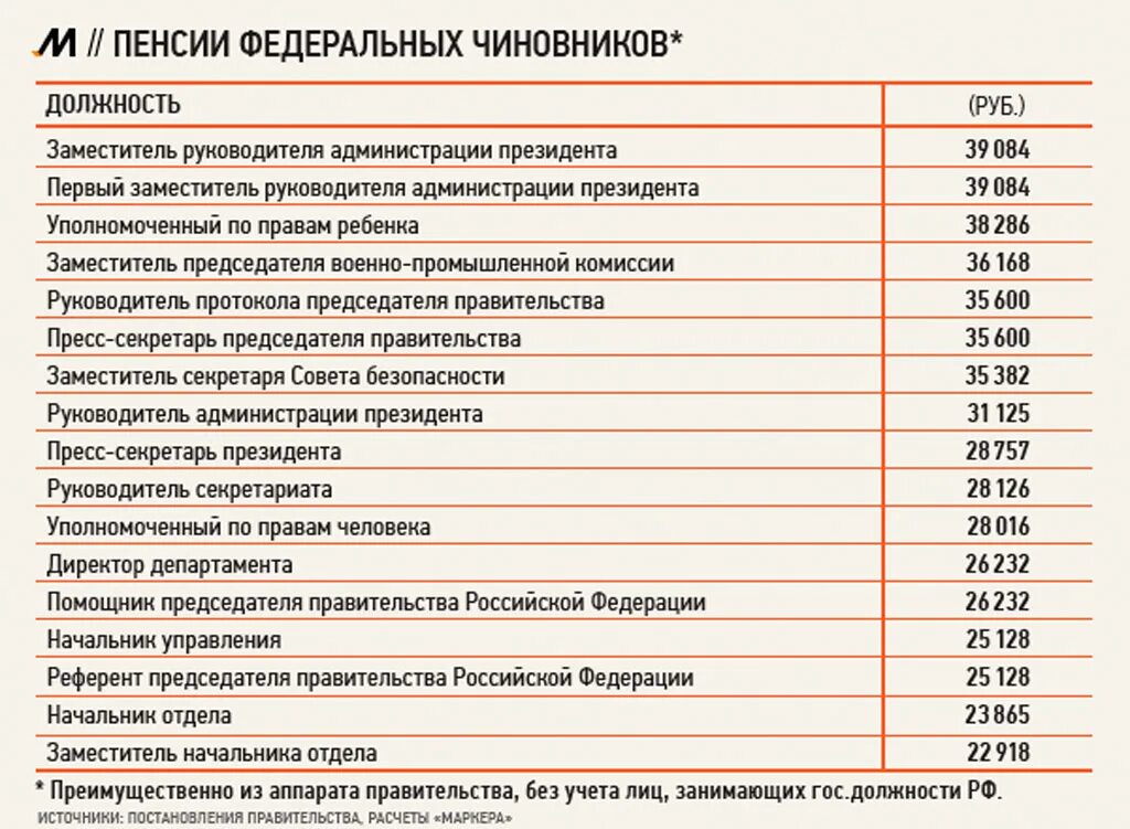 Сколько платят служащим. Пенсия госслужащих. Размер пенсии госслужащих. Пенсионное обеспечение госслужащих в РФ. Пенсии чиновников.