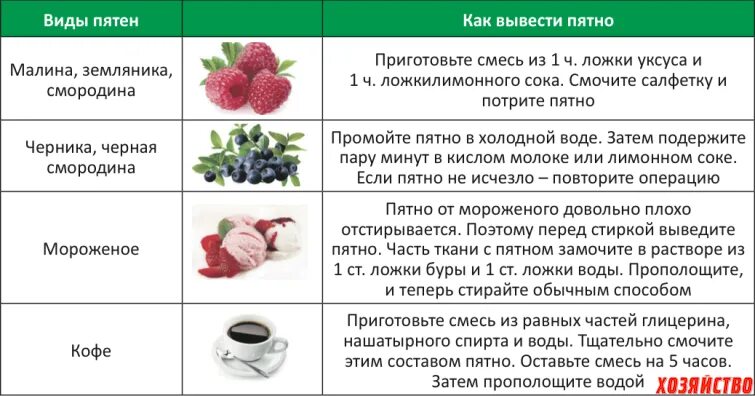 Чем можно вывести пятна на белом. Чем отстирать ягоды. Как вывести пятно от ягод. Отстирать ягодные пятна. Чем отстирать ягоды с одежды.