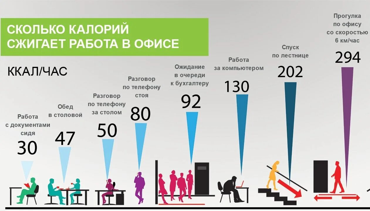 Сколько человек должно быть в группе. Сколько калорий сжигает. Сколько ккал тратится. Сколько калорий тратит человек в день. Трата калорий.