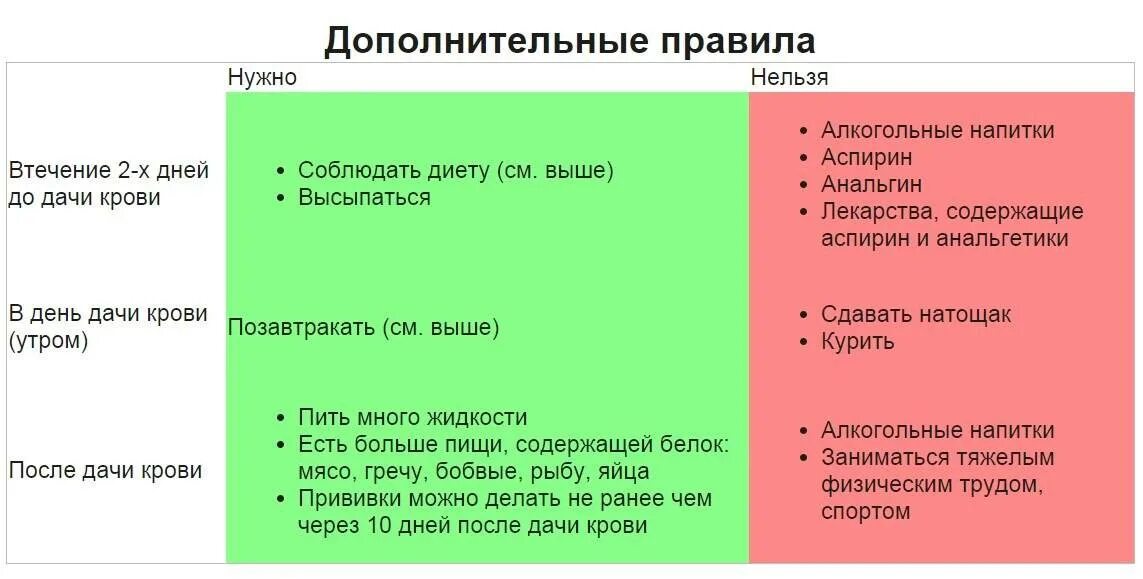 Гормоны натощак или нет