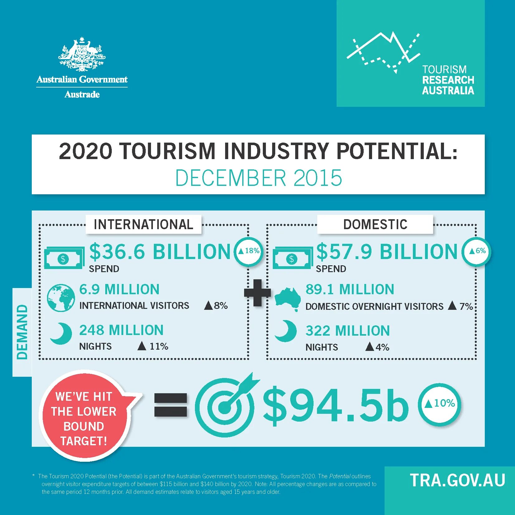 Tourism перевод. Инфографика туризм. Инфографика Австралия. Австралия туризм статистика. Туризм инфографика на русском.