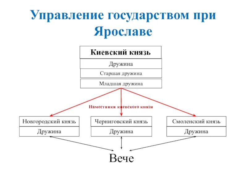 Область управления страной. Управление государством при Ярославе мудром схема 6 класс. Управление государством при Ярославе мудром. Схема управления российским государством при Ярославе мудром.