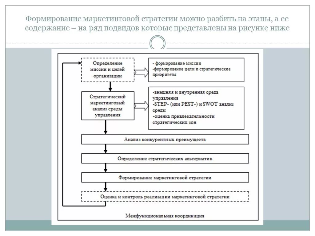 Стратегия развития материалов. План разработки маркетинговой стратегии. Маркетинговая стратегия этапы разработки маркетинговой стратегии. Шаги формирование стратегии компании. Схема формирования маркетинговой стратегии.