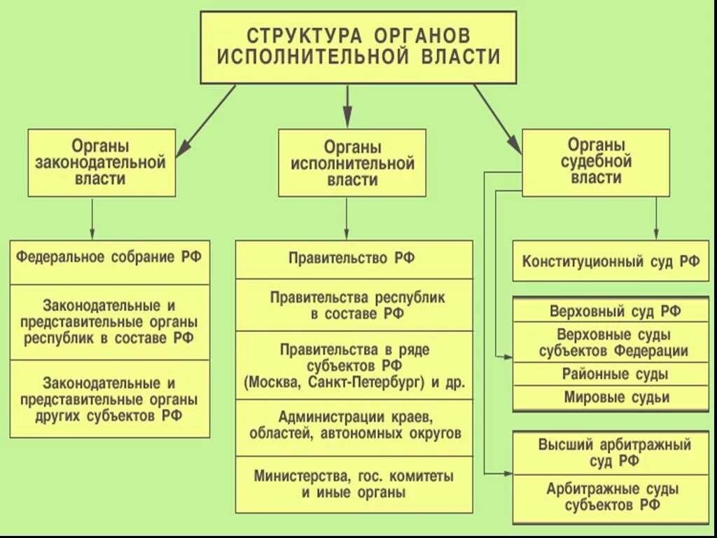 Принцип разделения властей признак какого. Структура органов исполнительной власти рф власти. органы относящиеся к системе гос органов исполнительной власти. принцип разделения властей в рф таблица. гос орган принципы разделения властей.