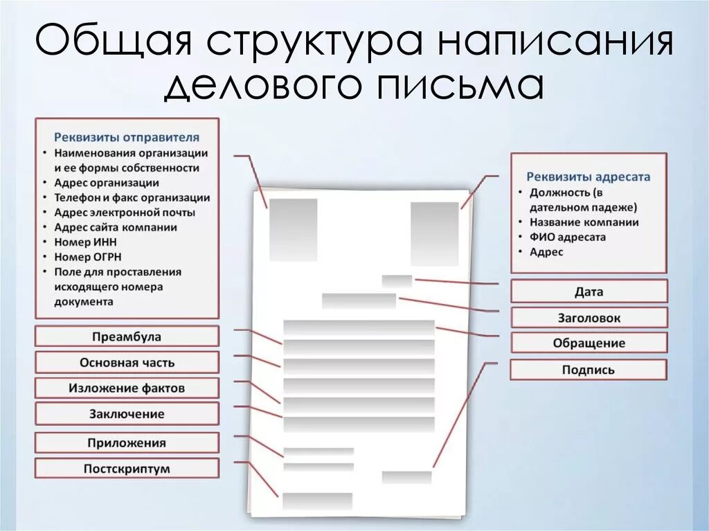 Данные организации по названию. Структура написания делового письма. Составление делового письма структура. Схема написания делового письма. Схема видов и разновидностей деловых писем..