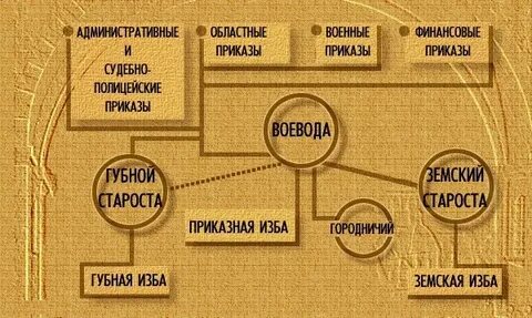 Уезды воеводы