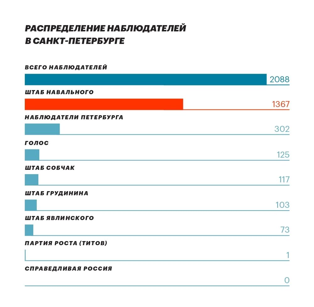 Сколько процентов набрал навальный. Навальный выборы 2018 Результаты. Результаты выборов президента России Навальный. Результаты голосования за Путина и Навального.