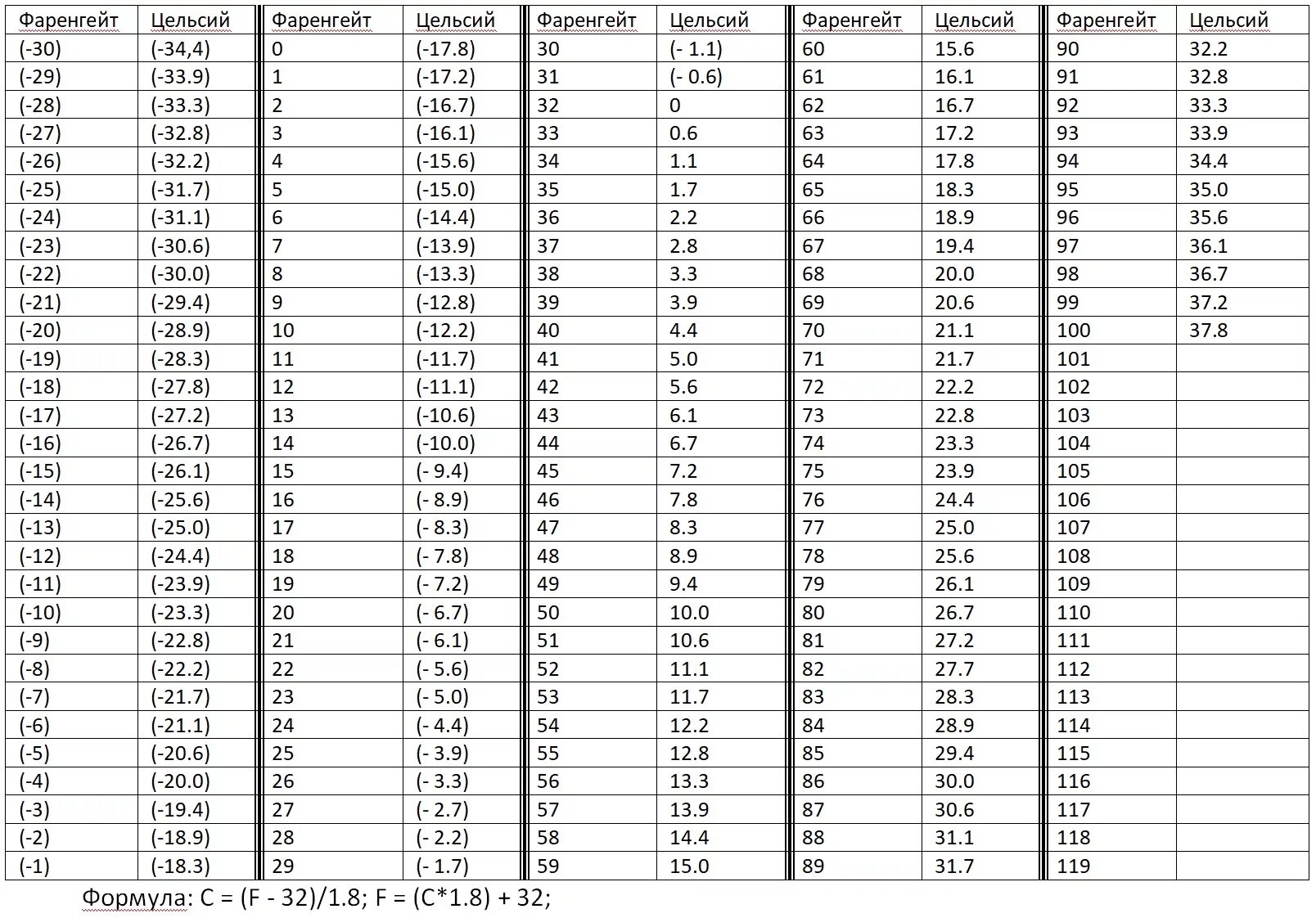 Температура фаренгейт в цельсий таблица. Фаренгейты в градусы таблица. Фаренгейт в цельсий перевод таблица. Таблица перевода Фаренгейта в градусы Цельсия.