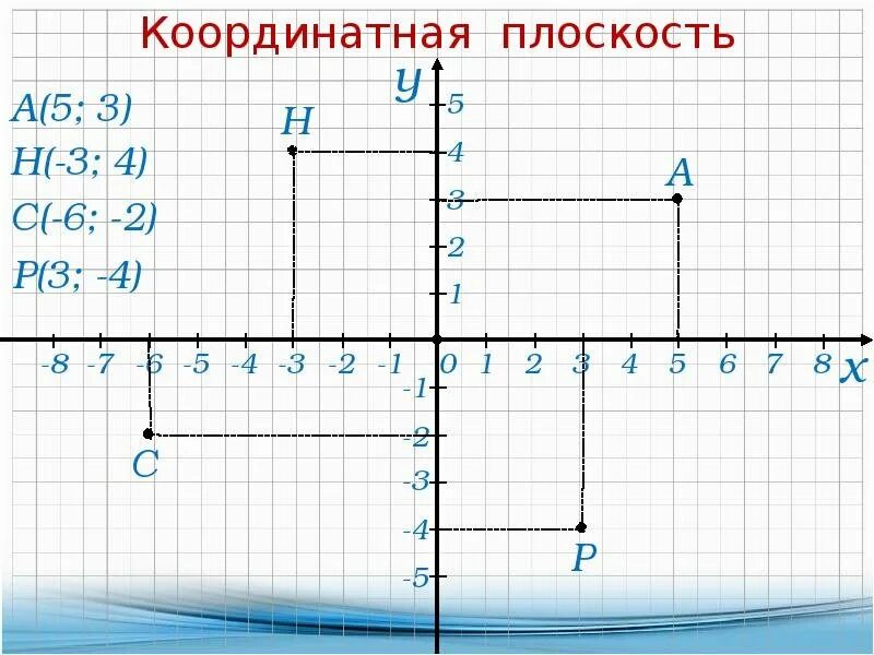 Первый х или у. Координатная плоскость (-4;6),(-3;5). Математика 6 класс точки на координатной плоскости. Координатная ось 8 класс. Координатная плоскость с координатами для 6 класса.