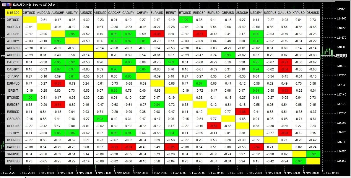 Корреляция валютных пар на форекс. Таблица корреляции валютных пар форекс. Валютные пары корреляции. Валютные пары корреляция таблица. Таблица корреляции валютных пар 2020.