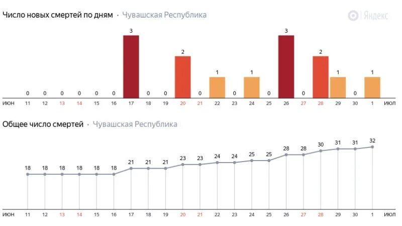 Число заболевших сутки. Число заболевших коронавирусом в Чувашии. Коронавирус в Чувашии на сегодня статистика. Коронавирус в Чувашии на сегодняшний день. Сколько заболевших коронавирусом в Чувашии на сегодня.