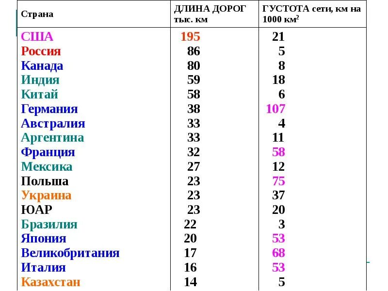 Густота транспортной сети. Страны Лидеры по длине сети железных дорог. Плотность железных дорог по странам. Протяженность железных дорог в России и в США. Протяженность железных дорог в США.