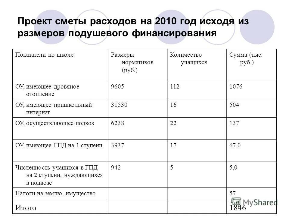 исполнение сметы расходов. исполнение сметы расходов. составление сметы. оплата труда по смете. исполнение сметы.