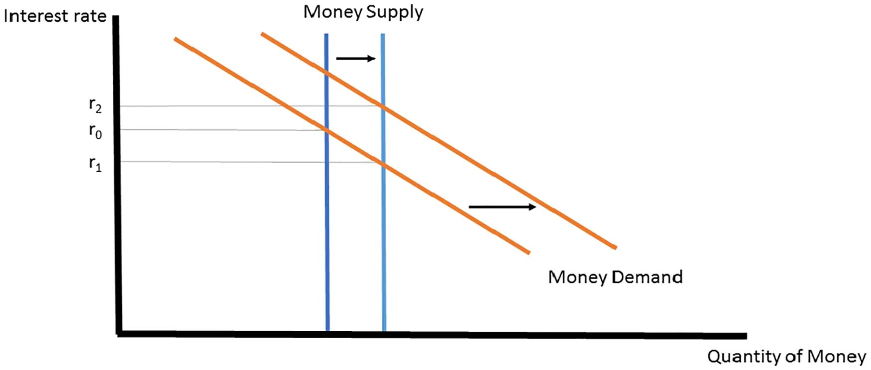 Money supply. Loanable fund diagram. Loanable funds market. Demand money and supply money. Loanable funds market graph.