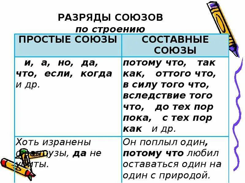 Тема союзы 7 класс русский. Союзы в русском языке таблица 7 класс. Правило русского языка 7 про Союзы. Союзы и разряды союзов 7 класс. Как определить Союз 7 класс.