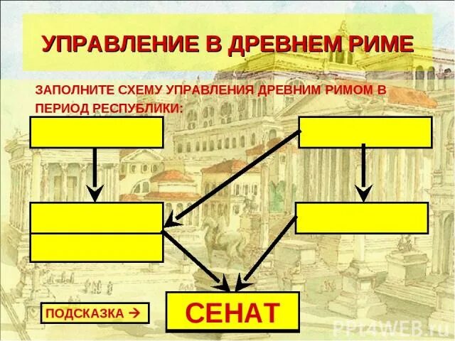 Какое управление было в древнейшем риме история