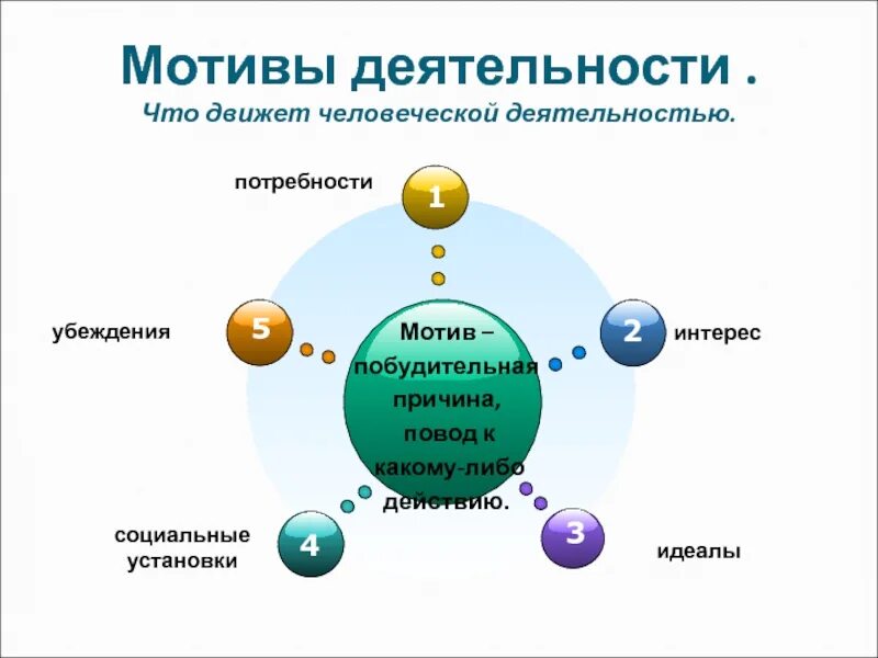 Интерес как мотивация. Мотивы деятельности человека. Мотивация деятельности. Мотив мотивация деятельности. Что движет человеческой деятельностью.