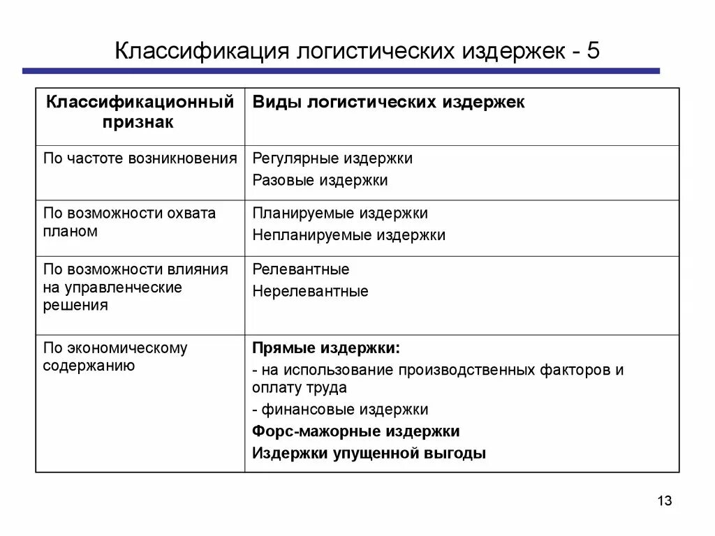 К транспортным издержкам относятся. Классификация транспортных издержек. Затраты в логистике. Классификация издержек предприятия. Классификация затрат логистика.