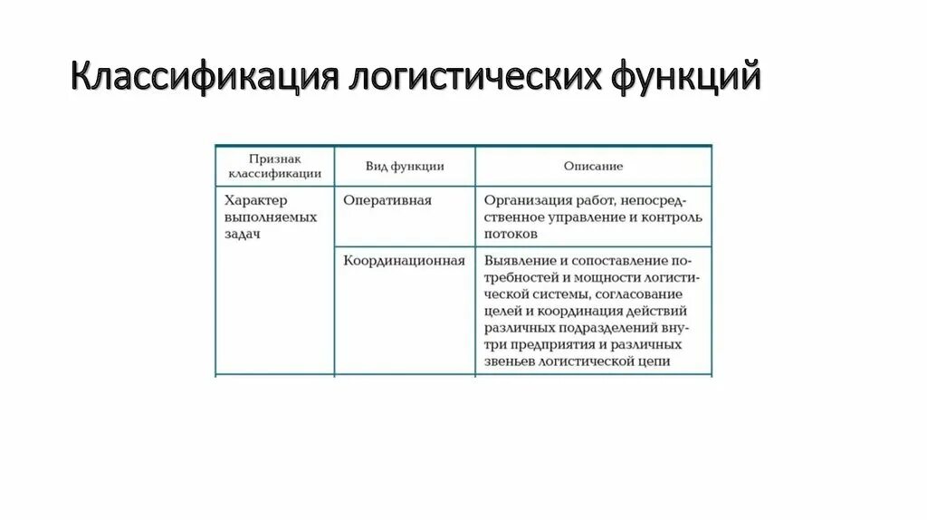 Логистические системы функции. Признаки классификации видов логистических систем. классификация логистических систем в зависимости от структуры. классификация логистических функций. функции логистики.