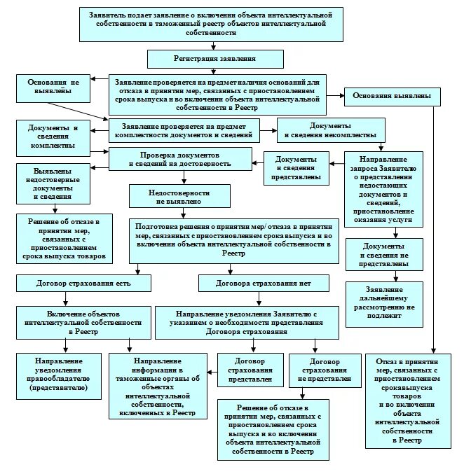 Алгоритм подачи заявления. Таможенный реестр объектов интеллектуальной собственности. Порядок ведения таможенного реестра ОИС. Схема включение в таможенный реестр. Заявление о включении объекта интеллектуальной собственности.