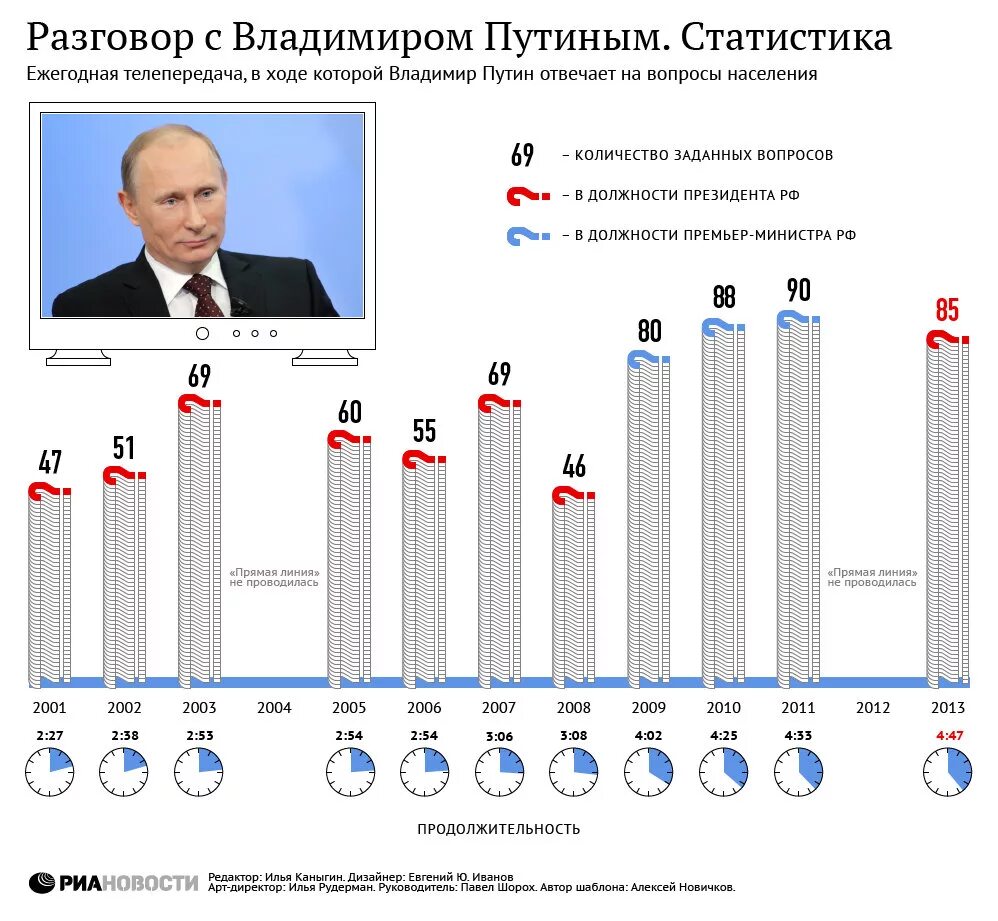 Сколько часов прямая линия с путиным. Прямая линия путина инфографика. статистика путина на сегодняшний день. анализ прямой линии с путиным. риа статистика.