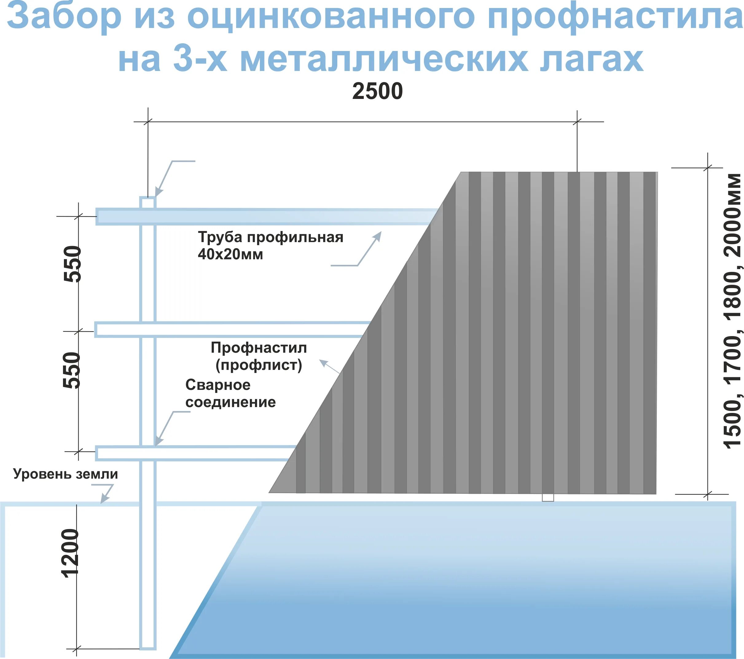 Забор за работа сколько. Метр профлист толщина 005. Ширина монтажа листов профнастила для забора. Профлист для забора высота. Расценки на установку забора из профнастила.