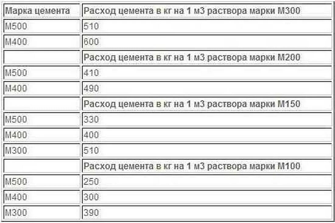 Расход цемента и песка на 1м3 кладочного раствора. Объем цемента в 1 м3 раствора м150. Расход цемента на куб раствора м150. Норма песка и цемента на 1 м3 раствора.