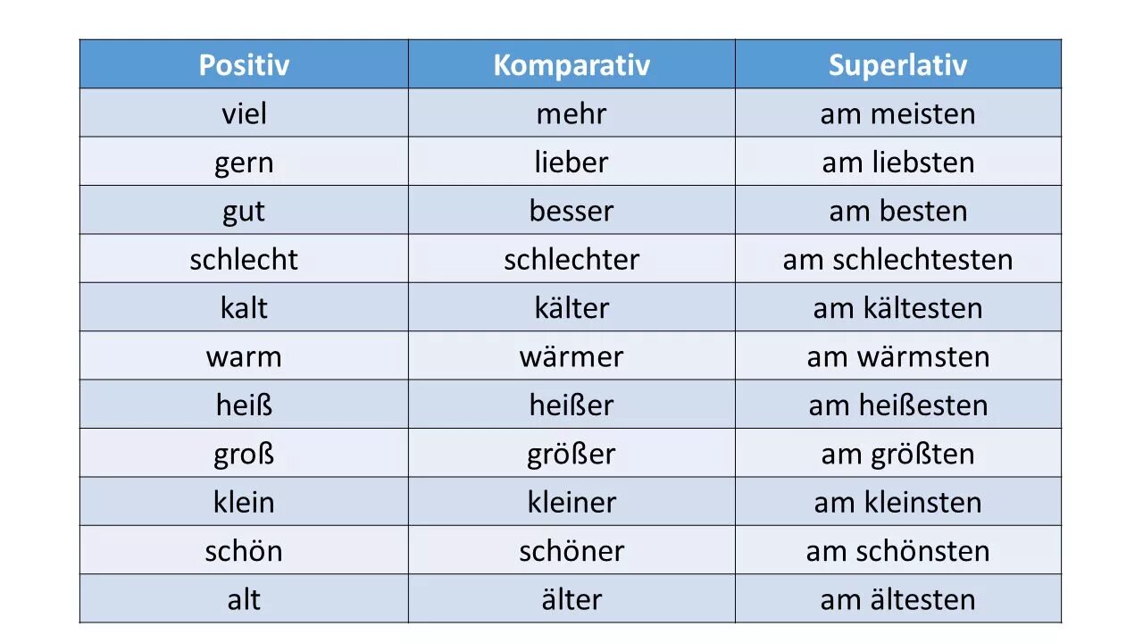 Превосходно на немецком. Komparativ und superlativ в немецком языке. компаратив и суперлатив в немецком. superlative в немецком языке. positiv komparativ superlativ в немецком.