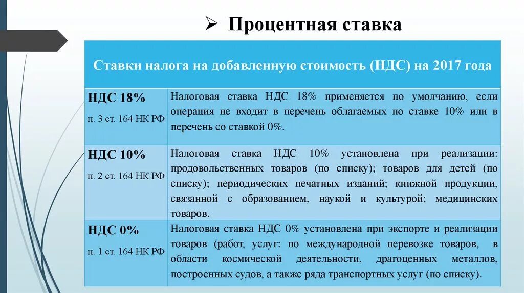 Процент для целей налогообложения. Ставки НДС. Товары и услуги облагаемые НДС перечень. Налоговая ставка НДС. Процентная ставка НДС.