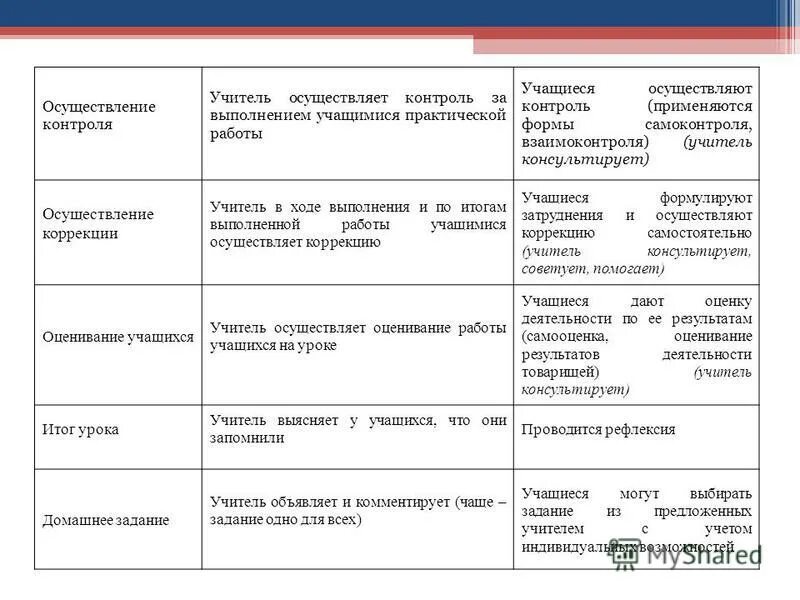 Педагоги осуществляющие исследование урока. Формы контроля и самоконтроля. Формы контроля и взаимоконтроля на уроке.